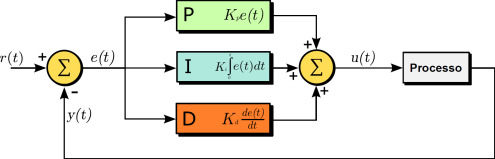 Possui um termo proporcional e um termo integral que reduz o erro acumulado u = K p e + K i e dt K i é o ganho integral Os ganhos devem ser escolhidos juntos à Robótica - 25 à Robótica - 26 K p =