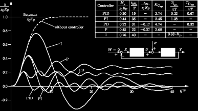 Parâmetro RiseTime Overshoot SettlingTime Steady State K p Diminui Aumenta