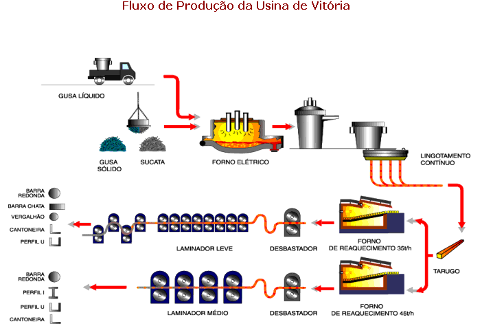28 3.8 Fluxo de produção da aciaria e laminação da BELGO Usina Grande Vitória Na figura 3.