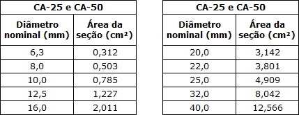 33 3.6.4 Diâmetro da barra de aço A NBR 6118 determina a influência do diâmetro da barra de aço no cálculo da resistência de aderência de projeto a partir do coeficiente η 3.