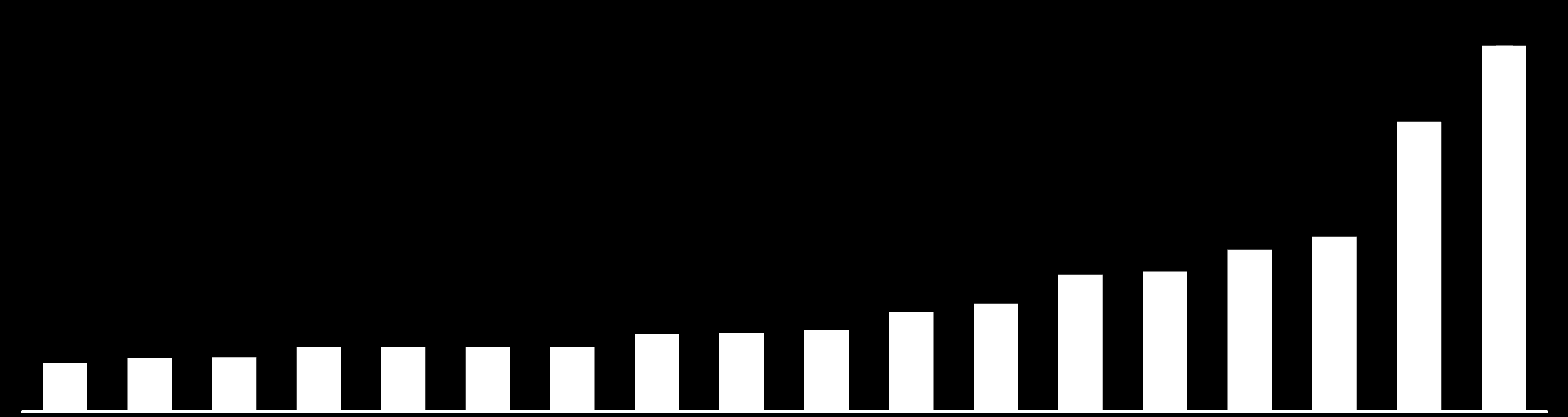 Cesta da Banda Larga Móvel Pós-paga (US$) inclui o consumo de dados de 500 MB ou mais, com impostos 31,60 25,00 4,20 4,60 4,70 5,60 5,60 5,60 5,60 6,70 6,80 7,00 8,60 9,30 11,80