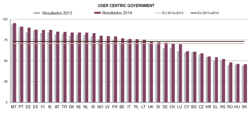 Resultados alcançados e sua evolução Métrica User Centric Government (Governo centrado no cidadão): Avaliação da disponibilidade e usabilidade dos serviços e portais em estudo.