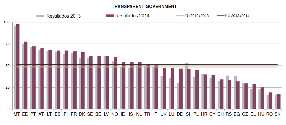 Métrica Transparency (Transparência da Informação): Avaliação do nível de transparência dos serviços, dados pessoais do cidadão e dados da Organização.