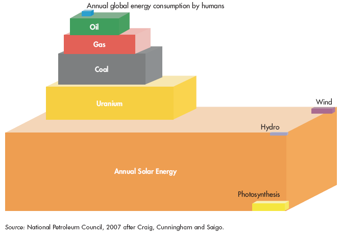 Potencial da Energia Solar Perspectivas de energia solar Energia solar é a fonte de recursos mais abundante do planeta; Atualmente o consumo global de energia elétrica é cerca de 12,5 TW, sendo