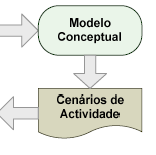 Cenários de actividade Criados a partir do modelo conceptual Transformam as actividades correntes com base nas