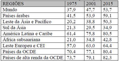 B) os índices de urbanização mundial vão ultrapassar de longe a marca de 50%, em razão do peso demográfico do país asiático.