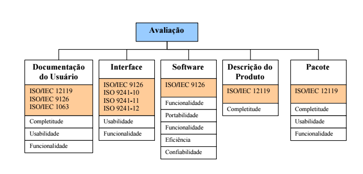 34 Figura 11 - Características de Qualidade por Módulo.