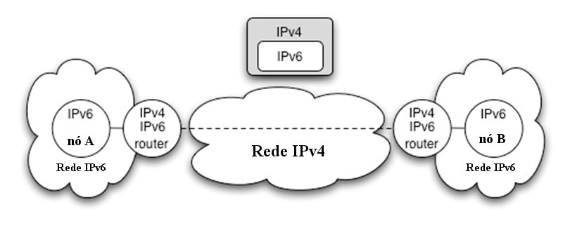 Túneis Inicialmente IPv6 sobre IPv4 (no futuro, IPv4 sobre IPv6!