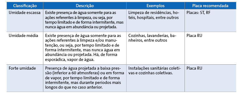 Estanqueidade 2 Umidade nas vedações verticais externas e internas decorrente da ocupação do imóvel.