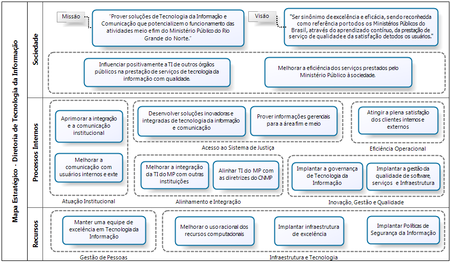 Figura 4 Mapa estratégico da DTI/MPRN Fonte: elaborado pelo autor deste artigo A partir desse mapeamento, para cada um dos objetivos estratégicos, realizamos um estudo mais aprofundado com a gerência