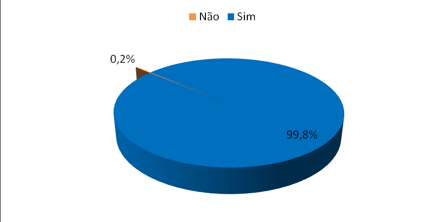 Gráfico 12 - Autoavaliação da postura profissional dos professores da UFRN, em 2013.2 (% de notas em cada item da escala) Legenda: 1.1.1 - Você comparece às aulas? 1.1.2 - Você cumpre integralmente o horário de aula?