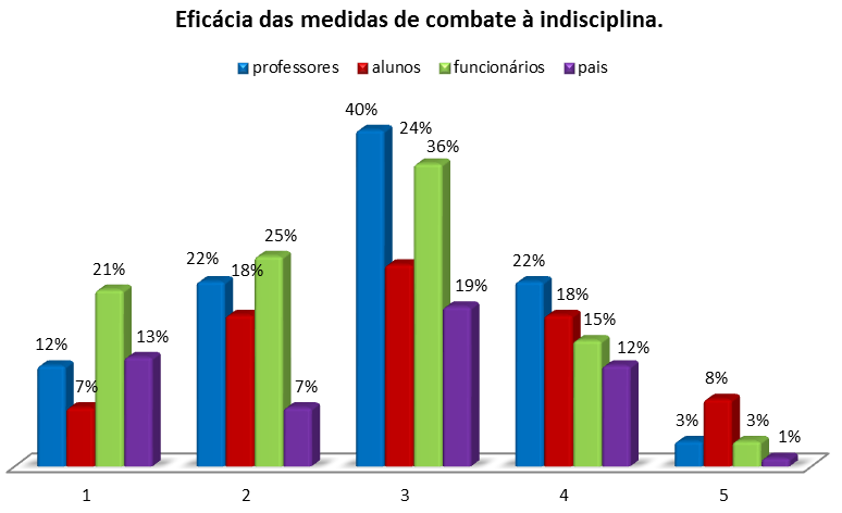 Os alunos referem ainda: 12% já foram à sala da Equipa Multidisciplinar; 55% consideram que têm bom comportamento; 96% têm uma boa relação com os colegas e