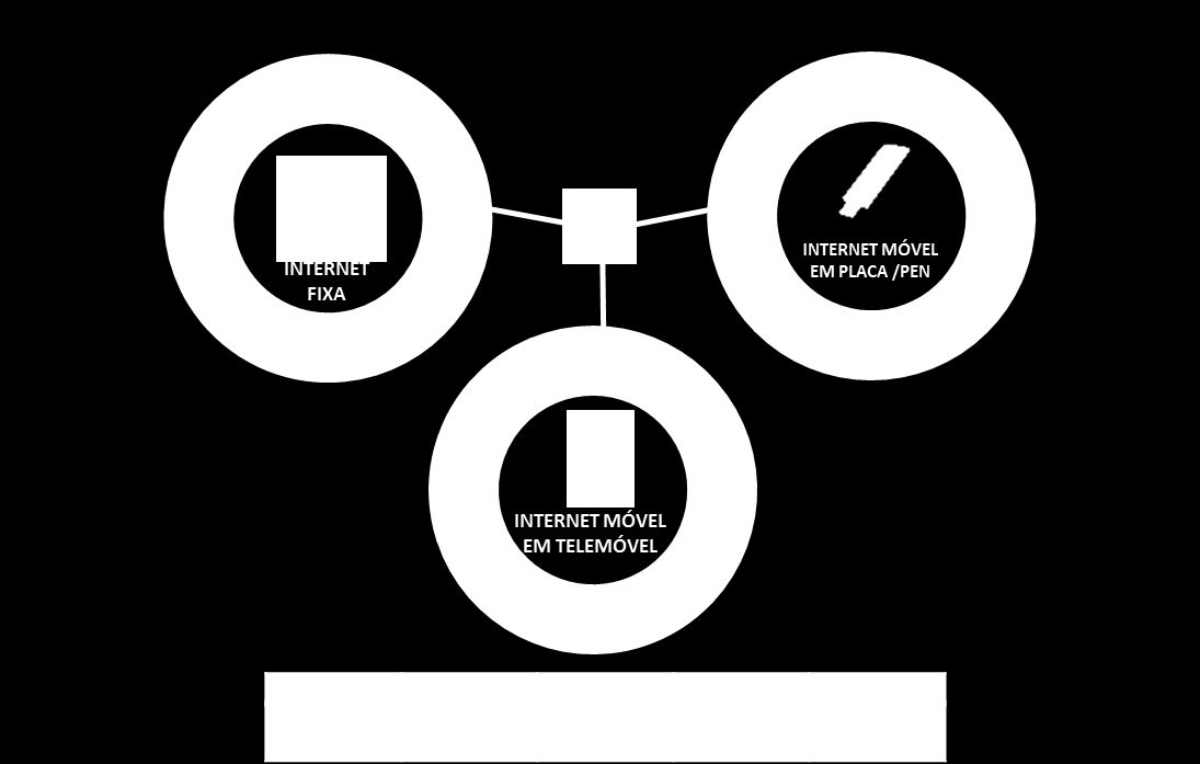 ENVOLVIMENTO COM FORMAS DE ACESSO À INTERNET FORTE RELEVÂNCIA DE CONSUMIDORES PERMANENTEMENTE CONECTADOS FREQUÊNCIA DE UTILIZAÇÃO POR TIPO DE ACESSO À INTERNET (%) Base: Total de