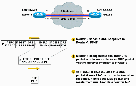 Este diagrama mostra cenário de exemplo do que acontece quando Roteador B envia um keepalive GRE para Roteador A: Keepalives IPsec e GRE Túneis GRE com IPSec Os túneis GRE são algumas vezes
