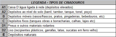 Figura: 03: Depósitos predominantes de criadouros do Aedes aegypti 3º ciclo na Paraíba, 2014.