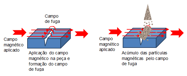 2. Material e Métodos O ensaio de liquido penetrante é empregado para a detecção de deteriorações que afloram à superfície, onde permanecem abertas; seu princípio consiste em penetrar um líquido