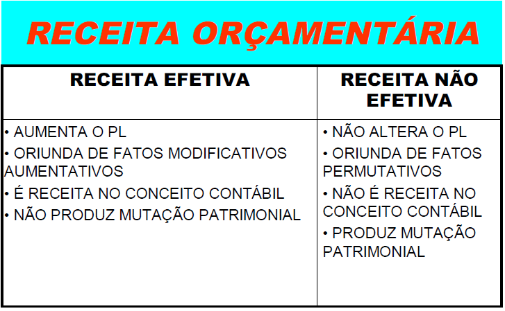 Página 15 de 59 Receitas Efetivas: são as receitas correntes (em regra); Receitas não efetivas: são as receitas de capital (em regra); Lançamentos contábeis Receita enfoque