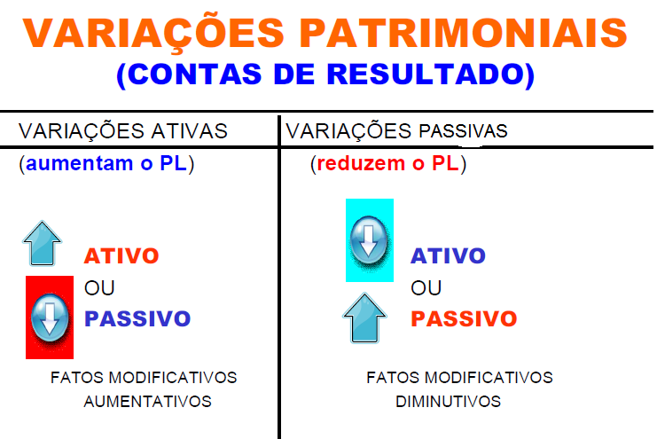 Página 19 de 59 4 VARIAÇÕES PATRIMONIAIS AS ALTERAÇÕES NOS ELEMENTOS PATRIMONIAIS SÃO DECORRENTES DE: (ART 100 DA LEI 4.