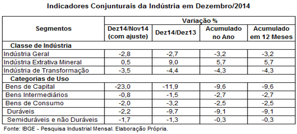 A produção Industrial Brasileira em Dezembro de 2014 O desempenho da indústria brasileira em dezembro de 2014 não apresentou, no levantamento com ajuste sazonal, variação na margem de -2,8%.