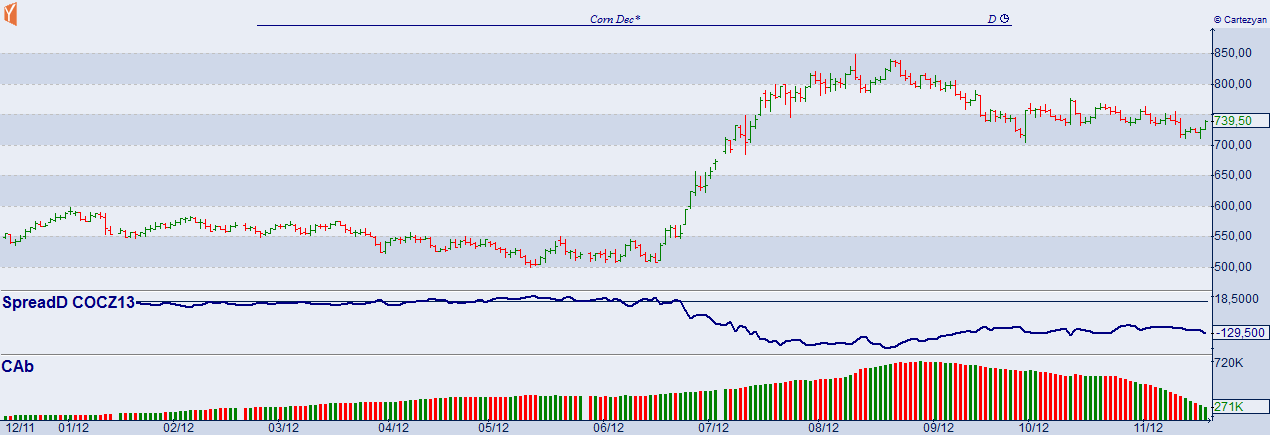 Milho Preços / Contrato dez/12 Expectativa inicial (Pré-Plantio) 5 5,5 USD/bu Início da