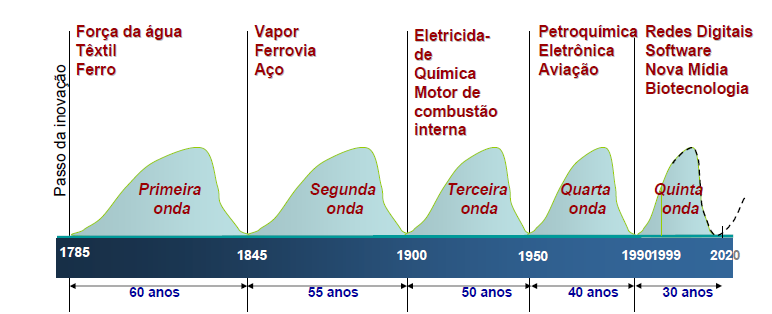 Inovação