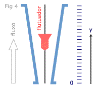 No tipo joelho (4) a diferença de pressão se deve à diferença de velocidade entre as veias interna e externa. Há menor perda de carga no fluxo, mas o diferencial de pressão é também menor.