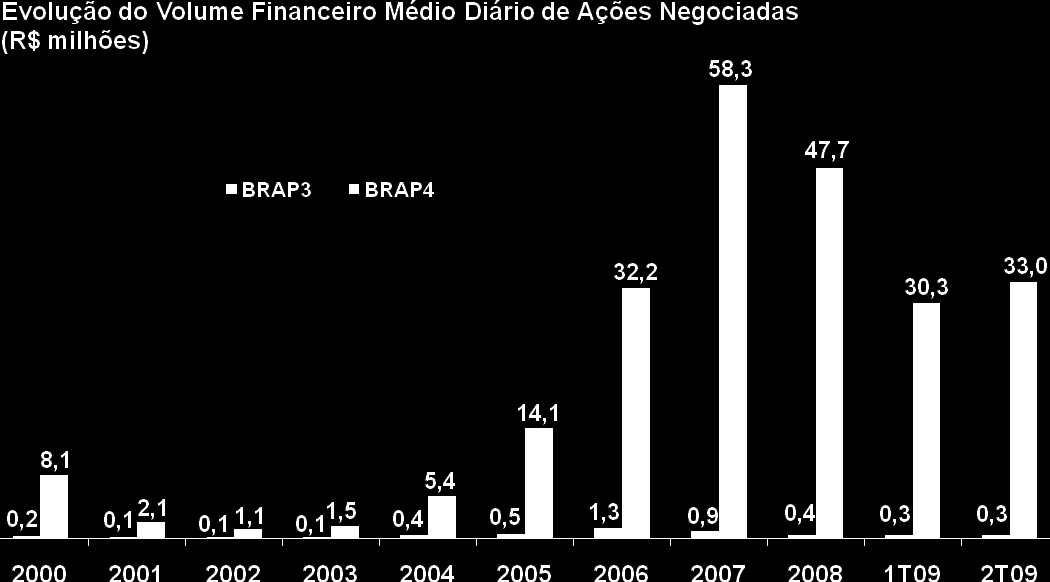 Liquidez A média diária do volume de ações preferenciais, de emissão da