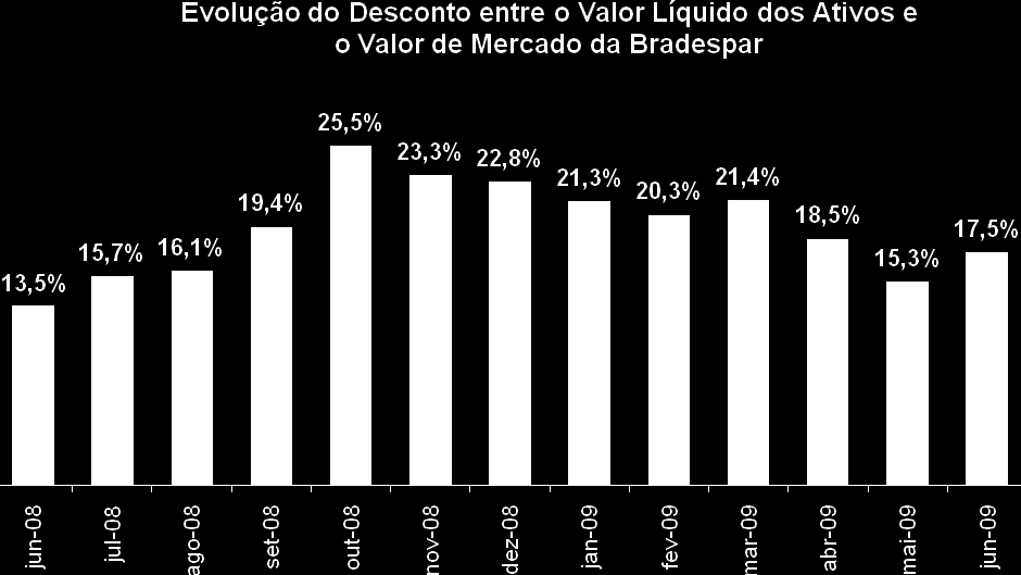 O desconto entre o valor líquido dos ativos da Bradespar e o seu valor de mercado, que em agosto de 2008 situou-se em