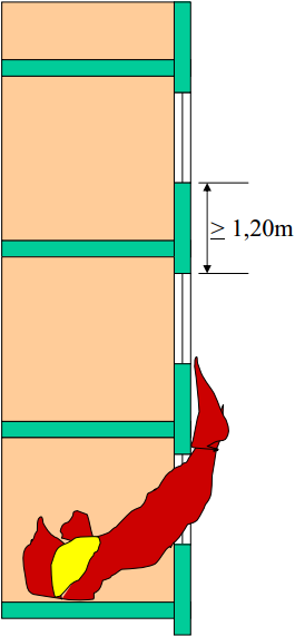 Propagação de chamas entre pavimentos pela fachada Exigências do COE A pav > 400m 2 e H pav > 9m Aba horizontal solidária ao piso com RF-120; Parede externa com