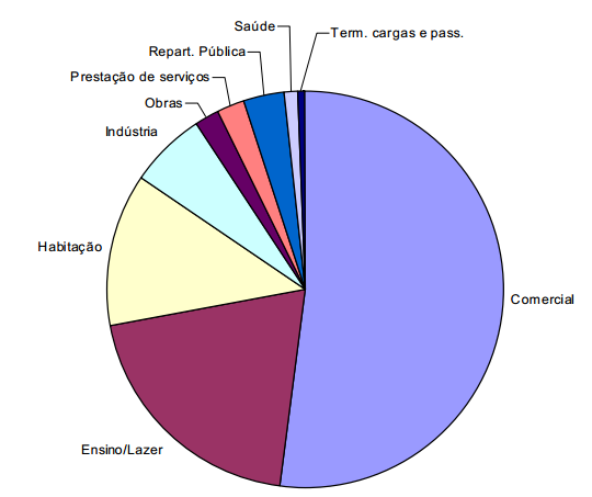 Percentagem de área