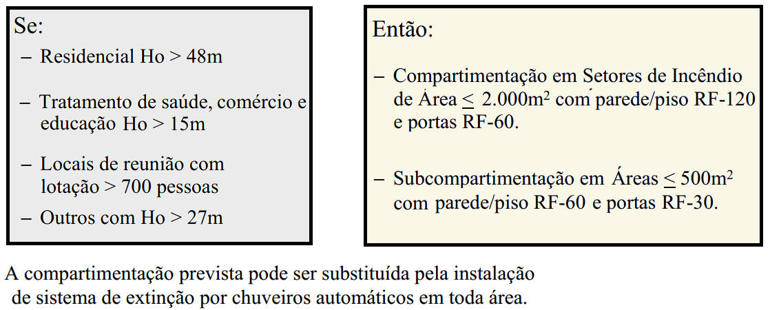 Meios para evitar a propagação do calor e da fumaça Compartimentação de Espaços (COE/SP) COE: CÓDIGO DE OBRAS E EDIFICAÇÕES /São