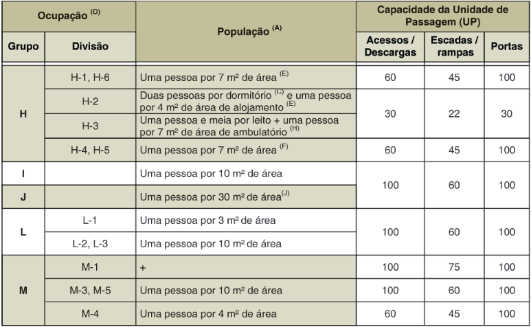 Instrução Técnica nº 11/201 Saídas de emergência Corpo de Bombeiros / SP