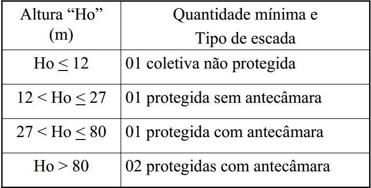 Tipos de escada Uso residencial (COE /SP) Ho: altura