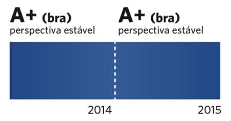 Ratings Fitch Ratings LFRating Manteve a nota de rating em escala