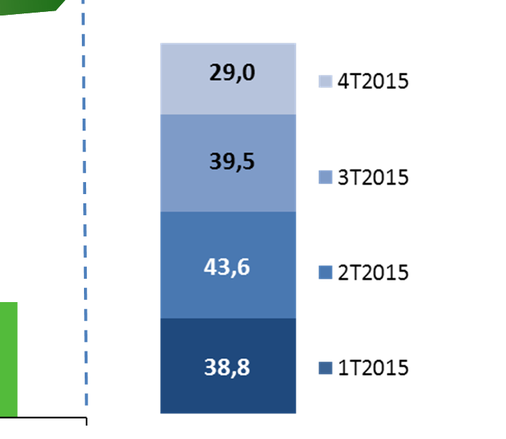 Lucro Líquido e Juros Sobre o Capital Próprio R$ Milhões 109,9