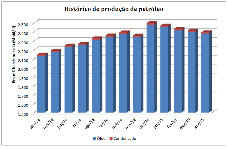Produção de Petróleo Fonte: ANP.