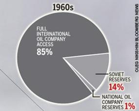 Petrobras (Brazil) Petronas (Malasia) STRATEGIC DISPUTE: ACCESS TO RESOURCES AND