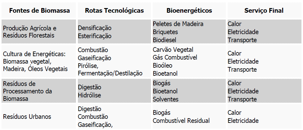 tecnológicas podem ser aplicadas nas diversas fontes, que vão desde os resíduos agrícolas, industriais e urbanos até as culturas dedicadas, como mostra o Quadro 1 abaixo.