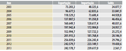 BALANÇA COMERCIAL BRASILEIRA 2003 A 2013 Ano Exportação (US$