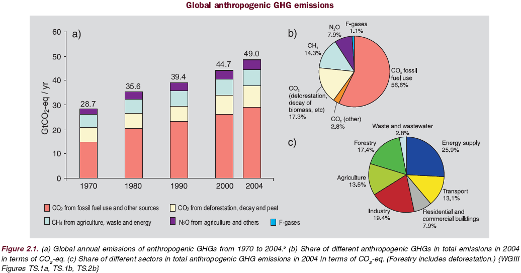 Fontes de Emissões Antropogênicas no Mundo Fonte: