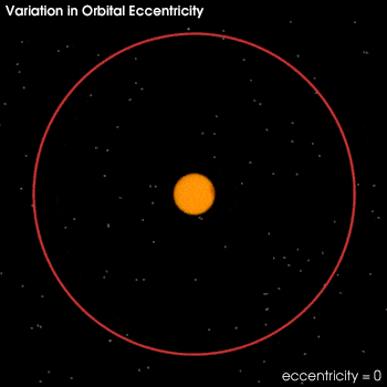 EXCENTRICIDADE Fatores naturais Ciclos de Milankovitch Orbit = Ellipse Orbit = Circle (Eccentricity = 0) (Eccentricity = 0.05 shown 0.0167 today 0.