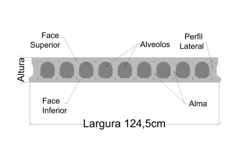 Os alvéolos longitudinais conferem menor peso à peça (os pesos variam de fabricante e por estrutura) que em contrapartida possui concreto de elevada resistência à compressão (devido a característica