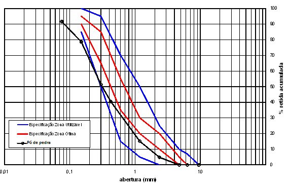 Figura 2 Resultados da análise granulométrica da areia fina