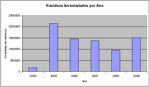 7 5. RESÍDUOS INVENTARIADOS 5.1. RESÍDUOS GERADOS POR ANO Segundo os inventários fornecidos pelas indústrias, a quantidade de resíduos gerados por ano foi de (Figura 3): - 179.620,8 ton em 2004; - 2.