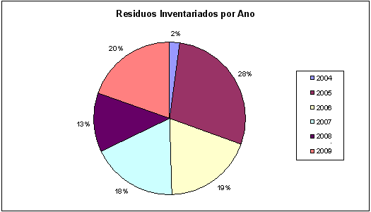 8 Figura 4 - Resíduos inventariados entre os anos de 20
