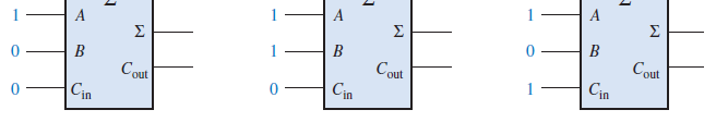 Exercício Determine as saídas para cada um dos três somadorescompletos: = 1 = 0 = 0 C out