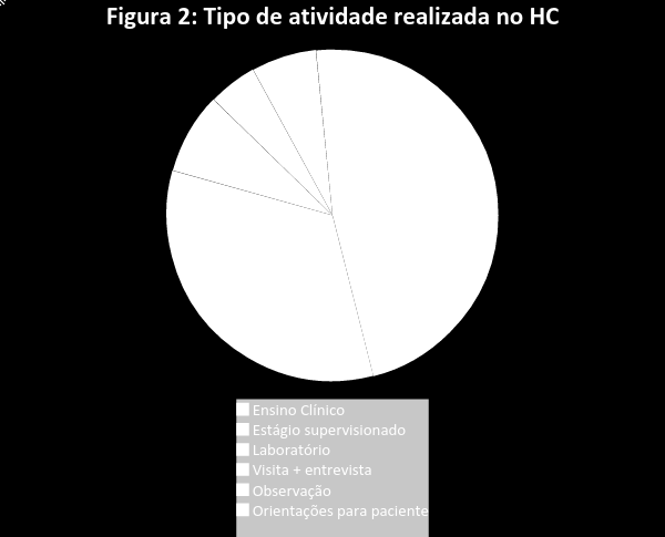 3 Com relação ao tipo de atividade realizada no ambiente hospitalar, na maioria das situações as disciplinas estavam realizando Ensino Clínico, ou Estágio Supervisionado, como pode ser verificado na