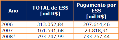 Evolução dos valores *