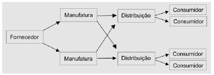 Elementos Básicos da Cadeia de Abastecimento Quatro grandes grupos