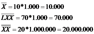 13 MMMDCCCCXXXXVIIII = 3 949 Numa fase posterior, de forma a simplificar a escrita de numerais, foi introduzida uma notação seguindo o princípio subtrativo, no qual o símbolo de valor menor se coloca